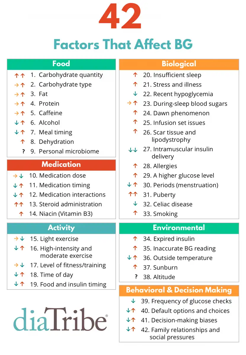 42 factors that affect blood glucose, T1D and Demanding Careers