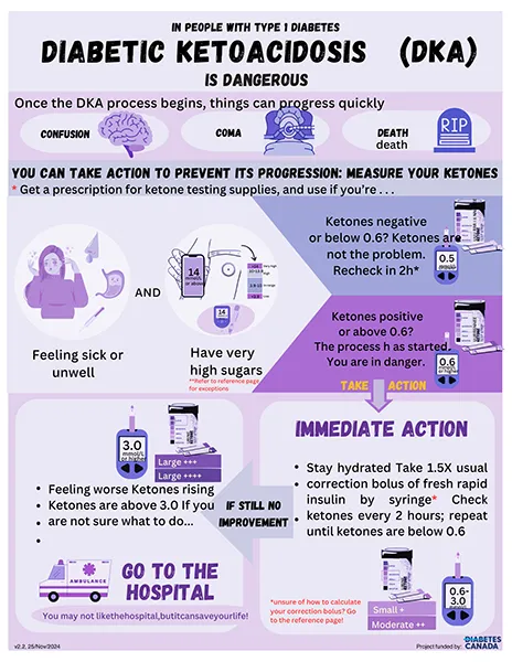 DKA Infographic